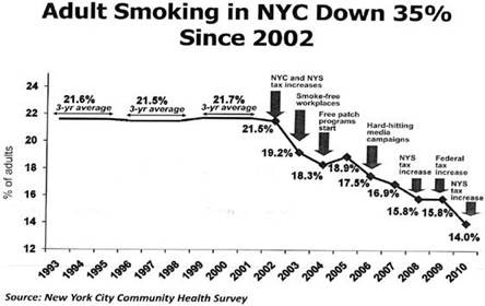 Adult Smoking in NYC